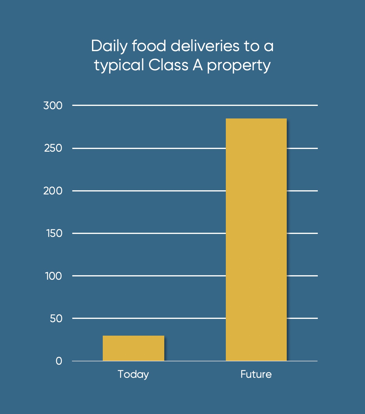 Food delivery growth chart